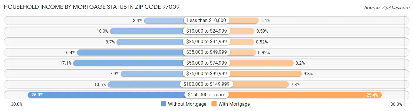 Household Income by Mortgage Status in Zip Code 97009