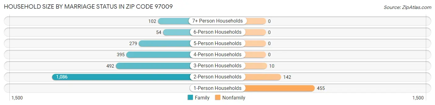 Household Size by Marriage Status in Zip Code 97009