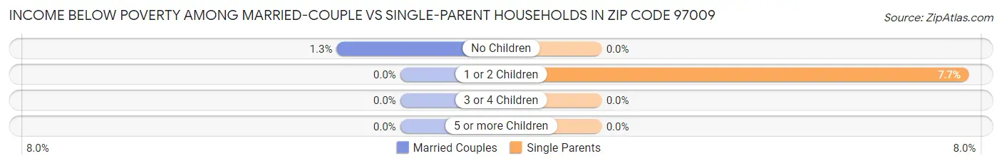 Income Below Poverty Among Married-Couple vs Single-Parent Households in Zip Code 97009