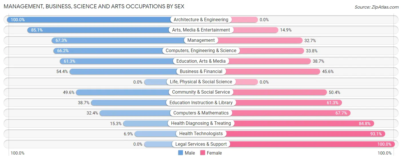 Management, Business, Science and Arts Occupations by Sex in Zip Code 97009