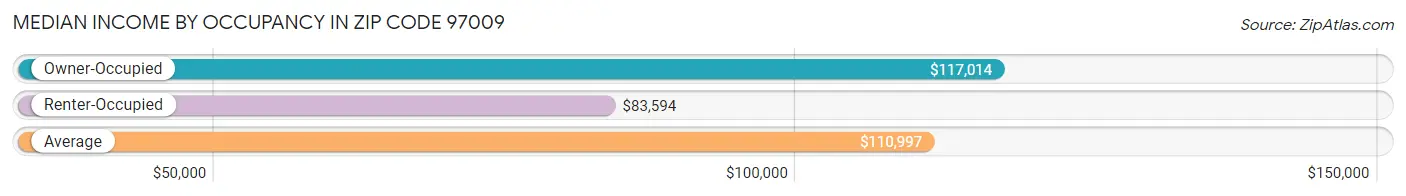 Median Income by Occupancy in Zip Code 97009