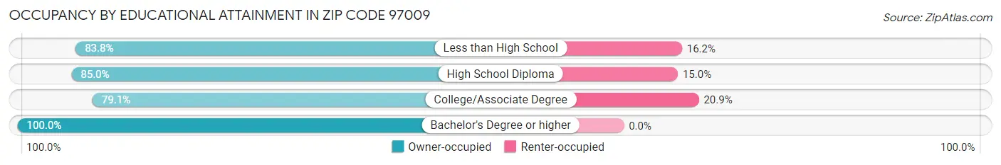 Occupancy by Educational Attainment in Zip Code 97009