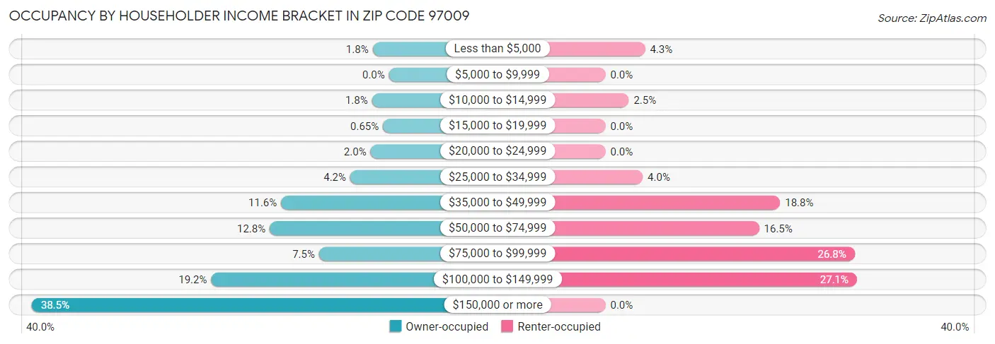 Occupancy by Householder Income Bracket in Zip Code 97009