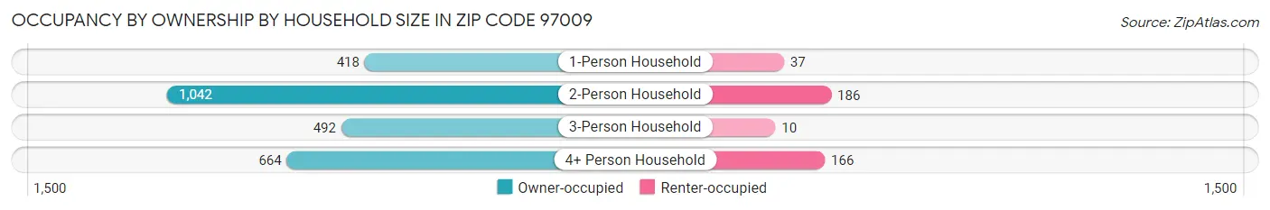 Occupancy by Ownership by Household Size in Zip Code 97009