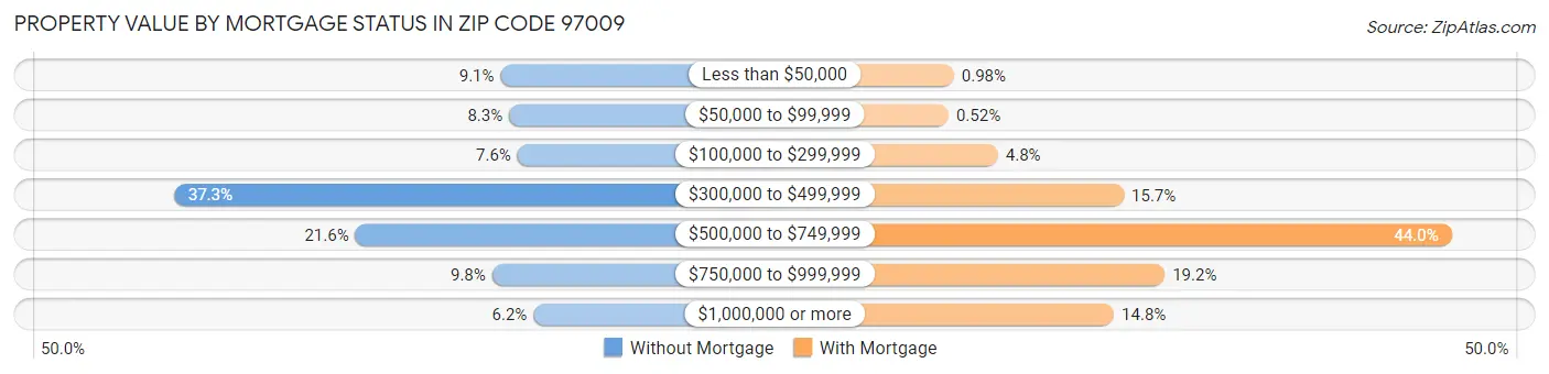 Property Value by Mortgage Status in Zip Code 97009
