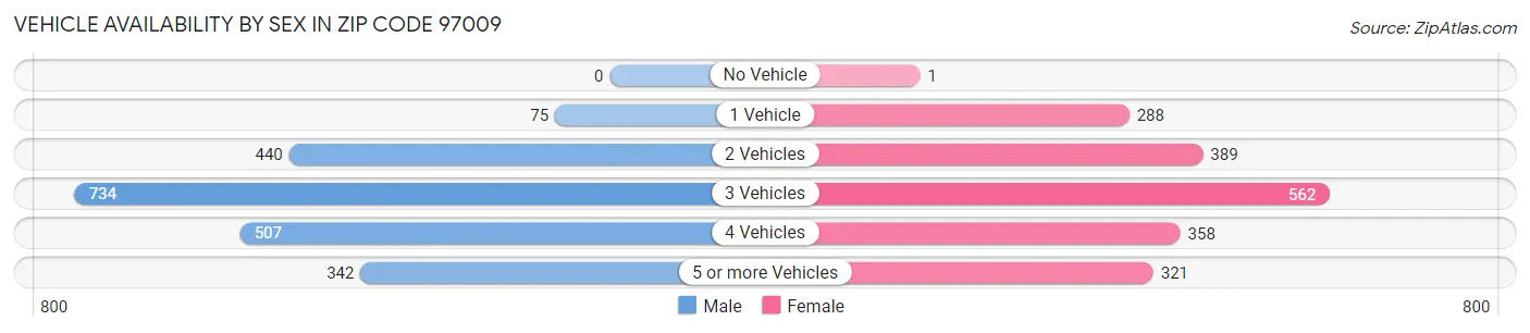 Vehicle Availability by Sex in Zip Code 97009