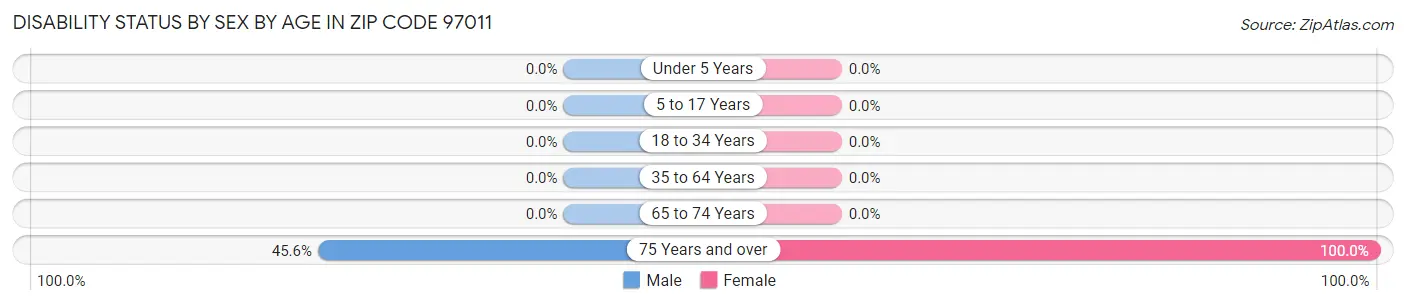 Disability Status by Sex by Age in Zip Code 97011