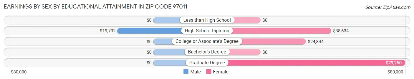 Earnings by Sex by Educational Attainment in Zip Code 97011