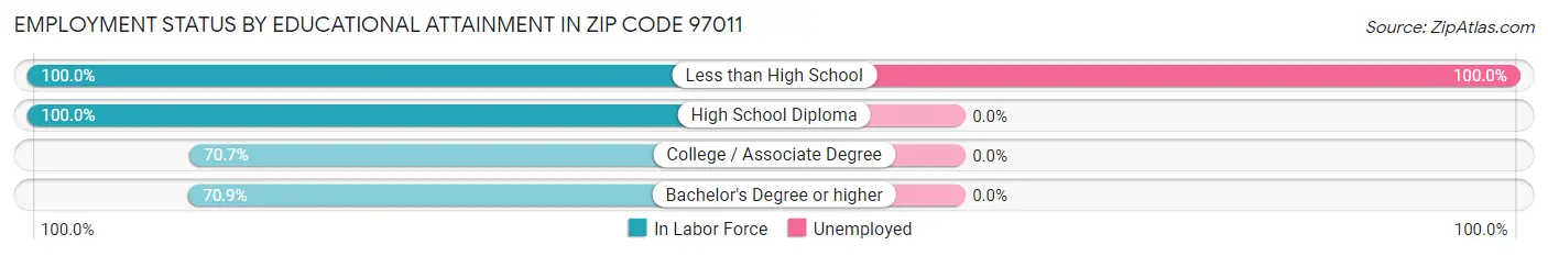 Employment Status by Educational Attainment in Zip Code 97011