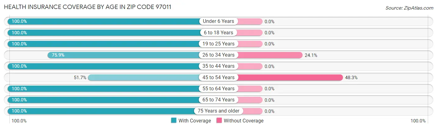 Health Insurance Coverage by Age in Zip Code 97011