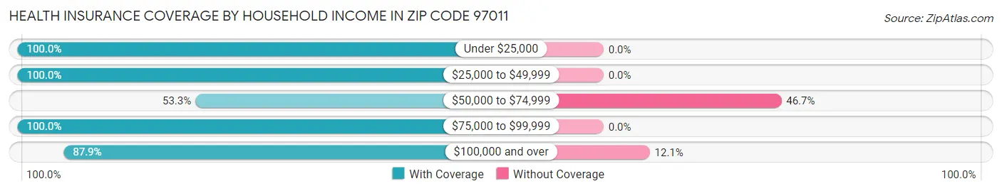 Health Insurance Coverage by Household Income in Zip Code 97011