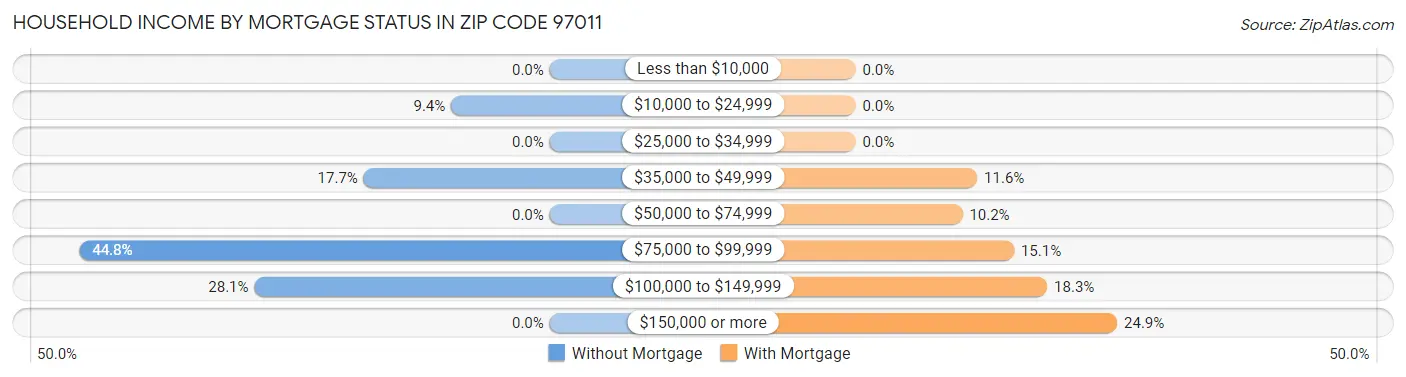 Household Income by Mortgage Status in Zip Code 97011