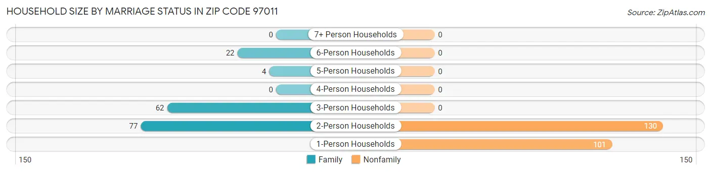 Household Size by Marriage Status in Zip Code 97011
