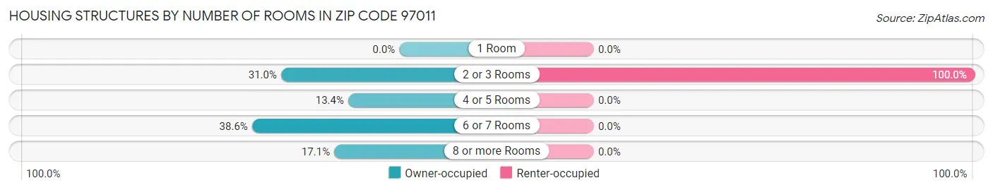 Housing Structures by Number of Rooms in Zip Code 97011