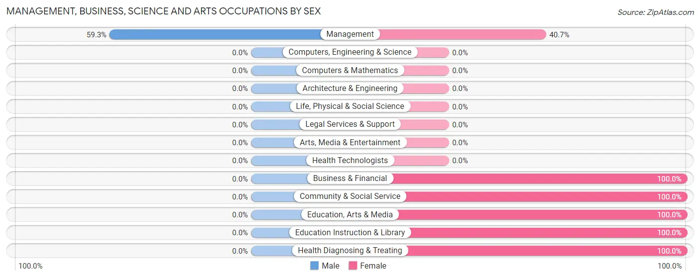 Management, Business, Science and Arts Occupations by Sex in Zip Code 97011