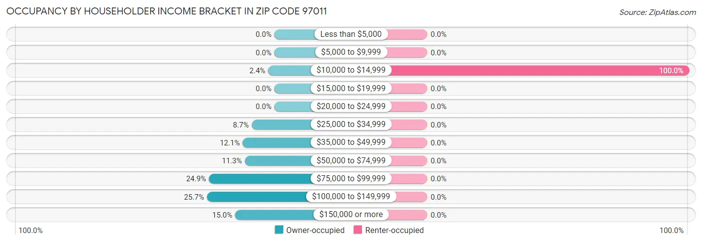 Occupancy by Householder Income Bracket in Zip Code 97011