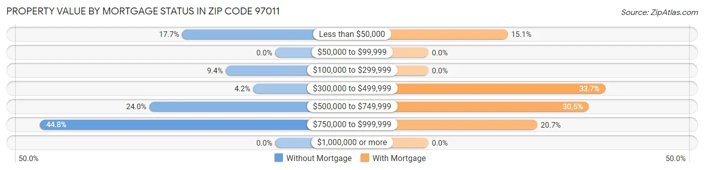 Property Value by Mortgage Status in Zip Code 97011