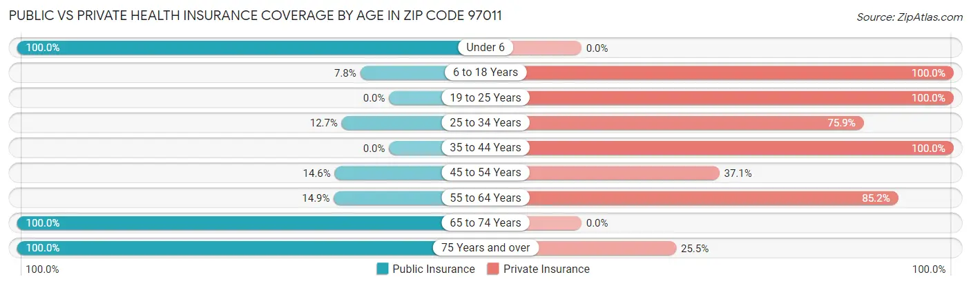 Public vs Private Health Insurance Coverage by Age in Zip Code 97011