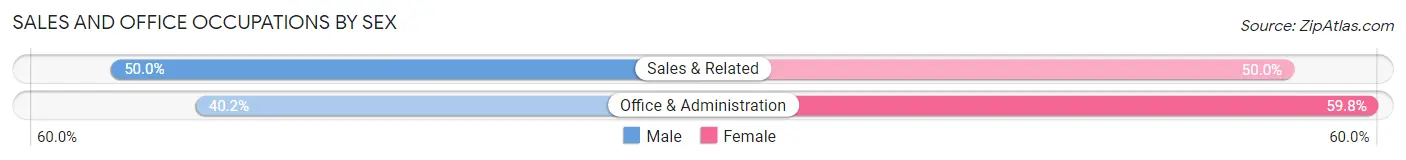 Sales and Office Occupations by Sex in Zip Code 97011