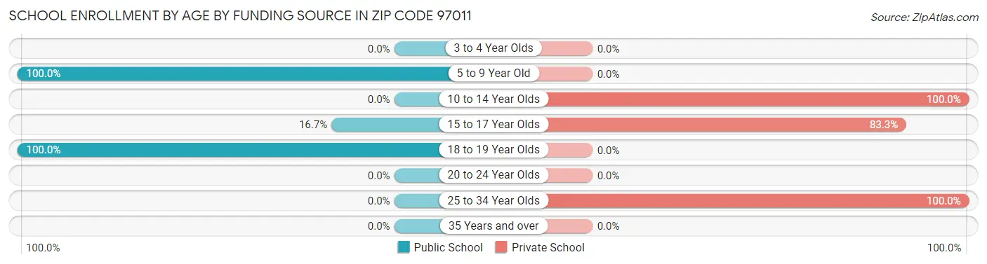 School Enrollment by Age by Funding Source in Zip Code 97011