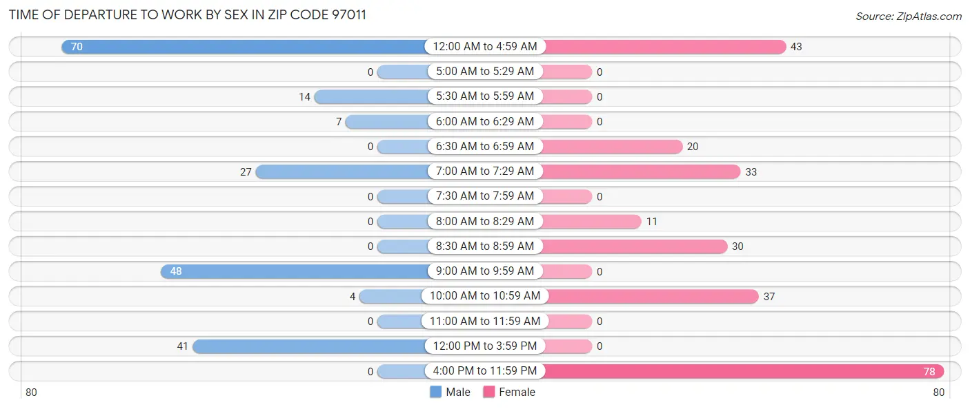 Time of Departure to Work by Sex in Zip Code 97011