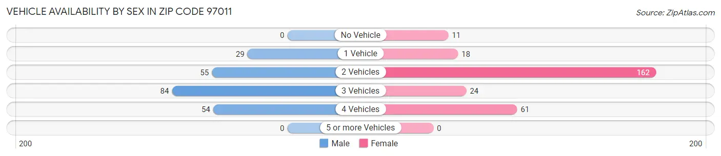 Vehicle Availability by Sex in Zip Code 97011
