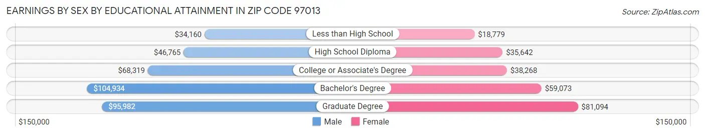 Earnings by Sex by Educational Attainment in Zip Code 97013