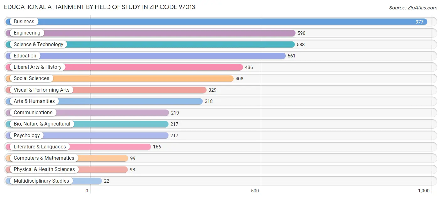 Educational Attainment by Field of Study in Zip Code 97013