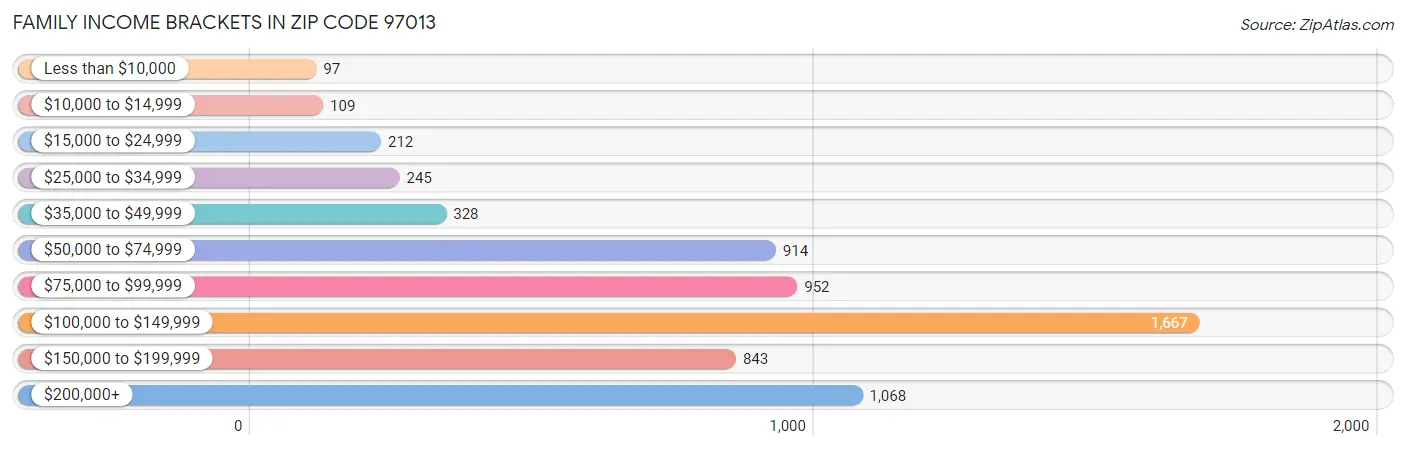 Family Income Brackets in Zip Code 97013