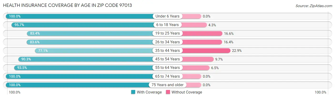 Health Insurance Coverage by Age in Zip Code 97013