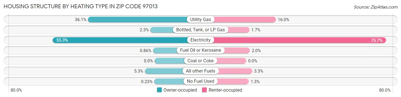 Housing Structure by Heating Type in Zip Code 97013