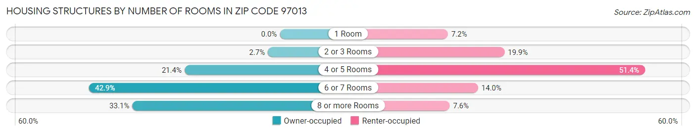 Housing Structures by Number of Rooms in Zip Code 97013