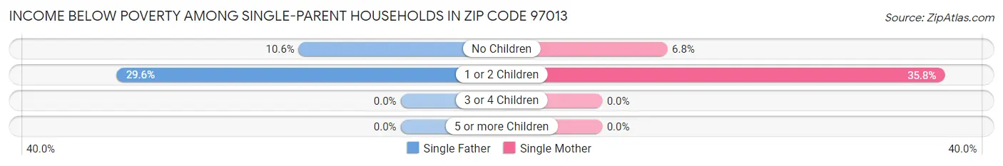 Income Below Poverty Among Single-Parent Households in Zip Code 97013