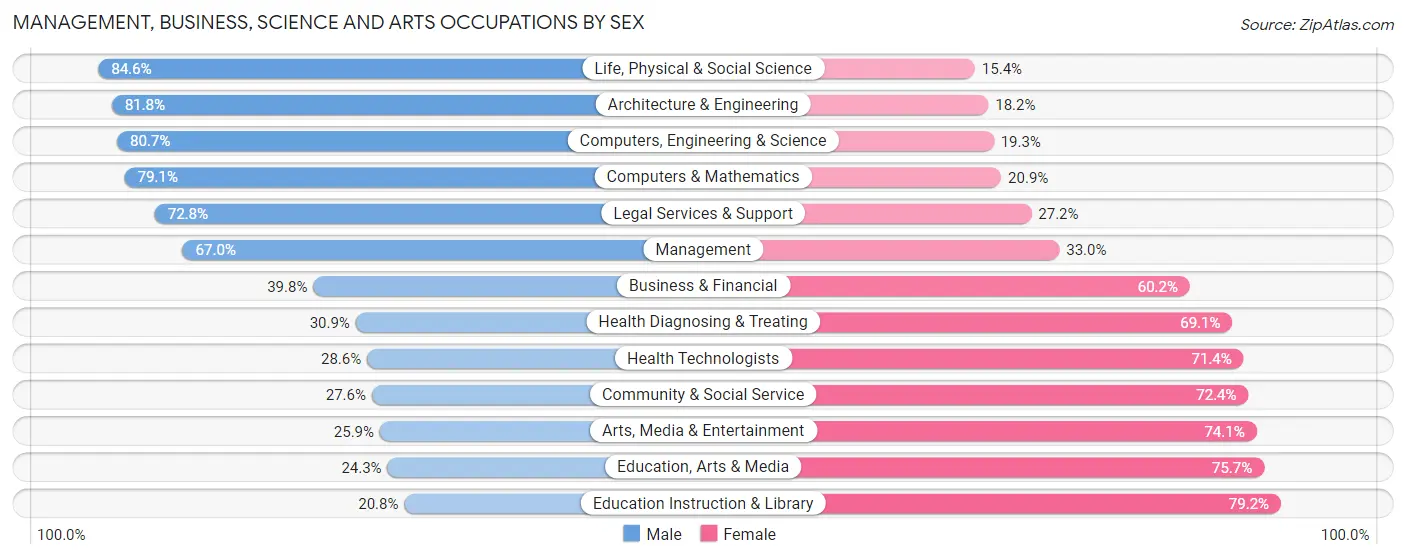 Management, Business, Science and Arts Occupations by Sex in Zip Code 97013