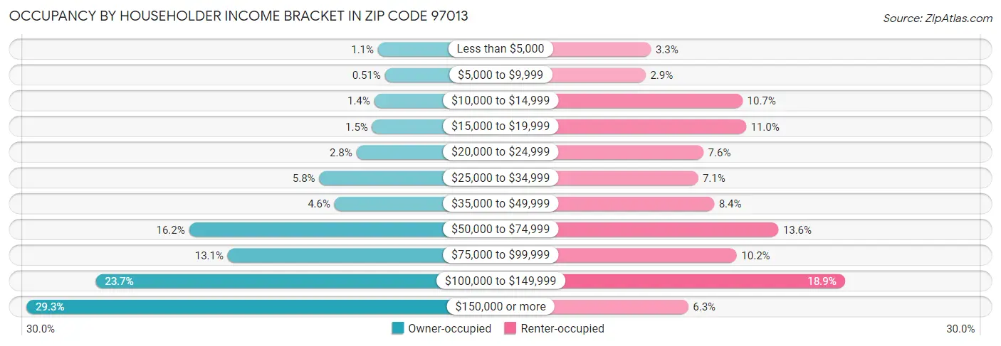 Occupancy by Householder Income Bracket in Zip Code 97013