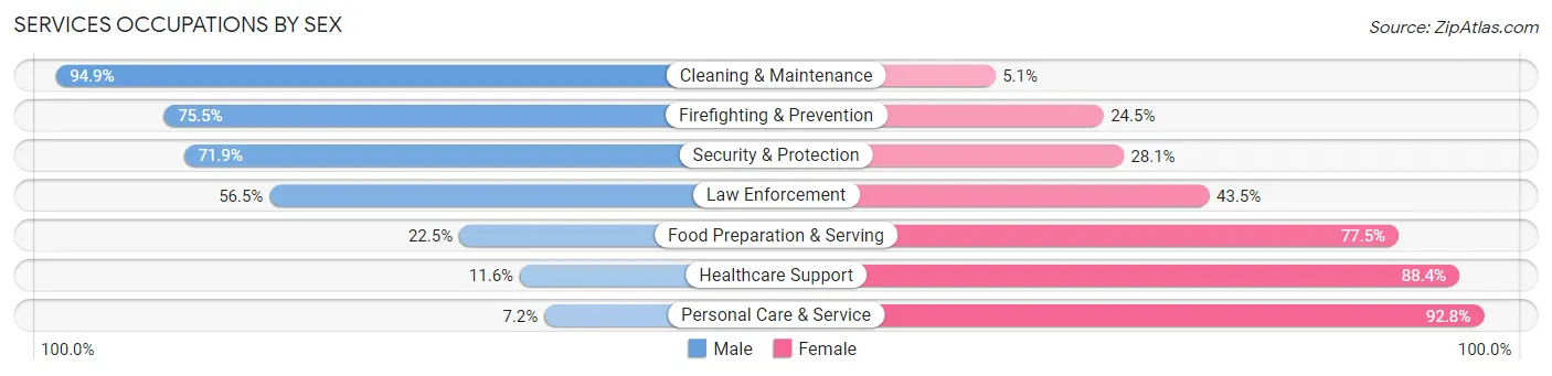 Services Occupations by Sex in Zip Code 97013