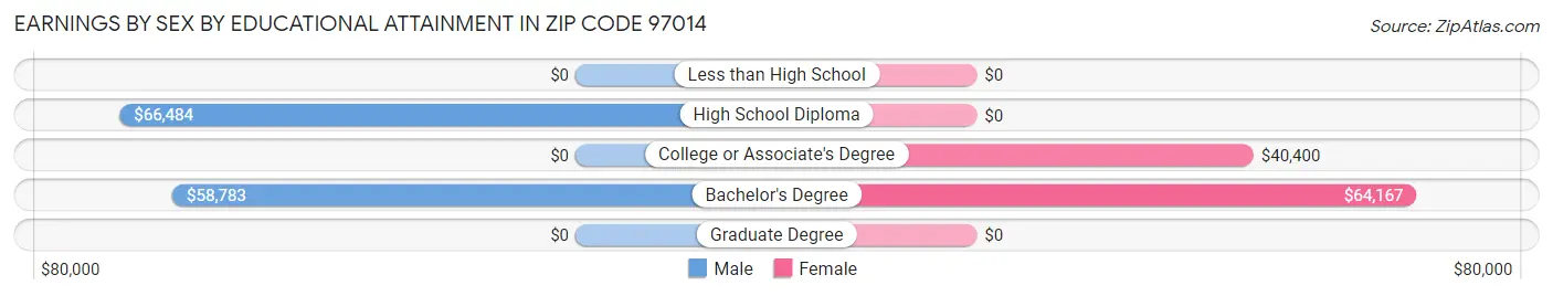 Earnings by Sex by Educational Attainment in Zip Code 97014
