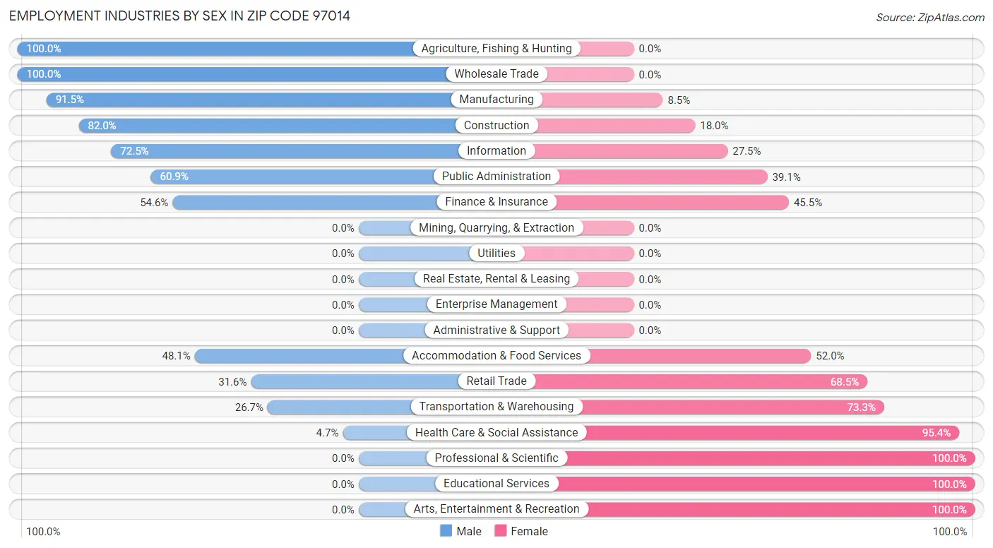 Employment Industries by Sex in Zip Code 97014