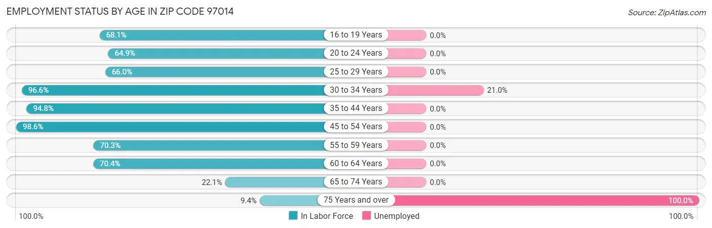 Employment Status by Age in Zip Code 97014