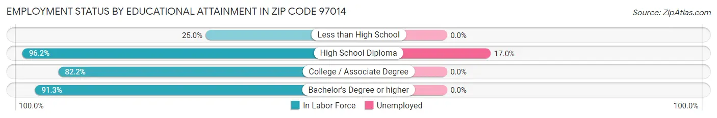 Employment Status by Educational Attainment in Zip Code 97014