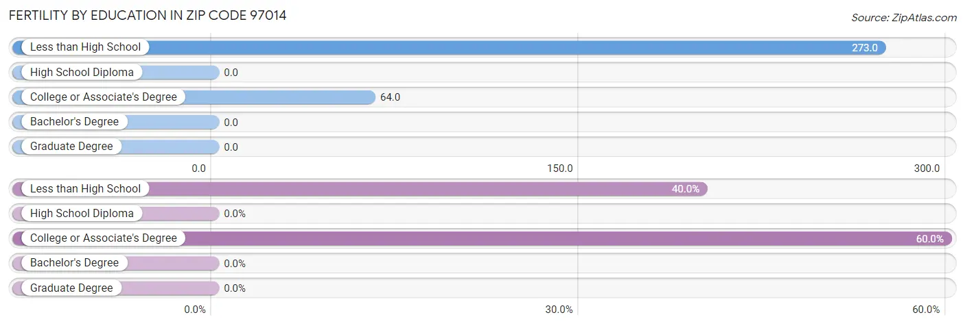 Female Fertility by Education Attainment in Zip Code 97014