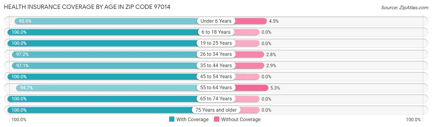 Health Insurance Coverage by Age in Zip Code 97014