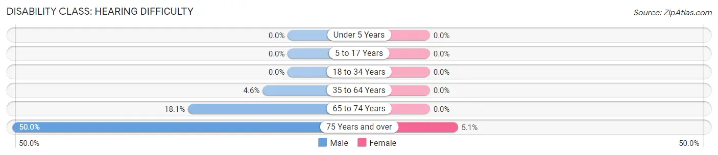 Disability in Zip Code 97014: <span>Hearing Difficulty</span>