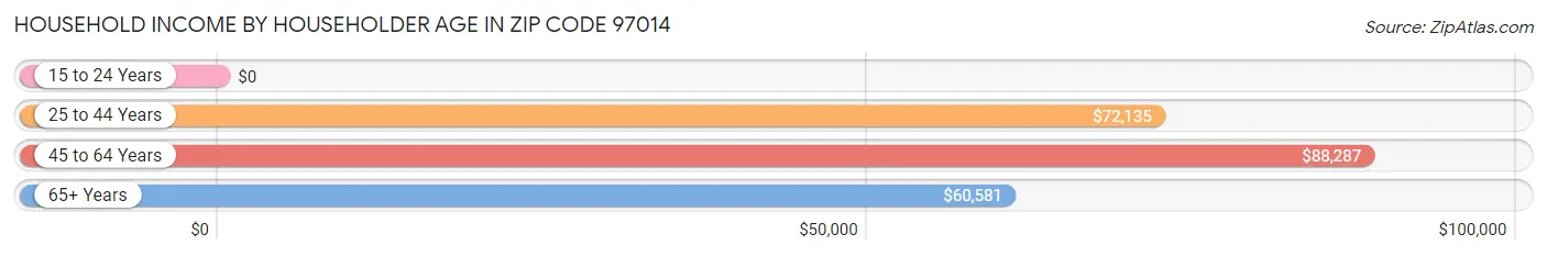 Household Income by Householder Age in Zip Code 97014