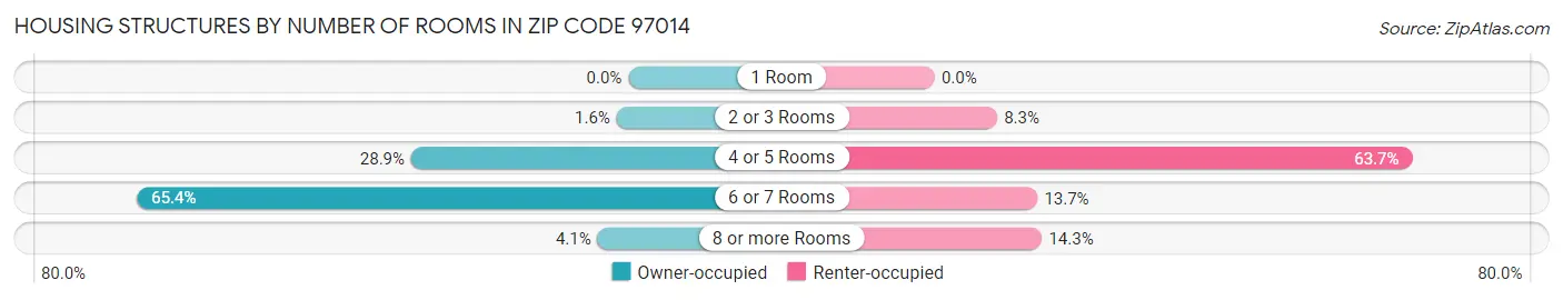 Housing Structures by Number of Rooms in Zip Code 97014