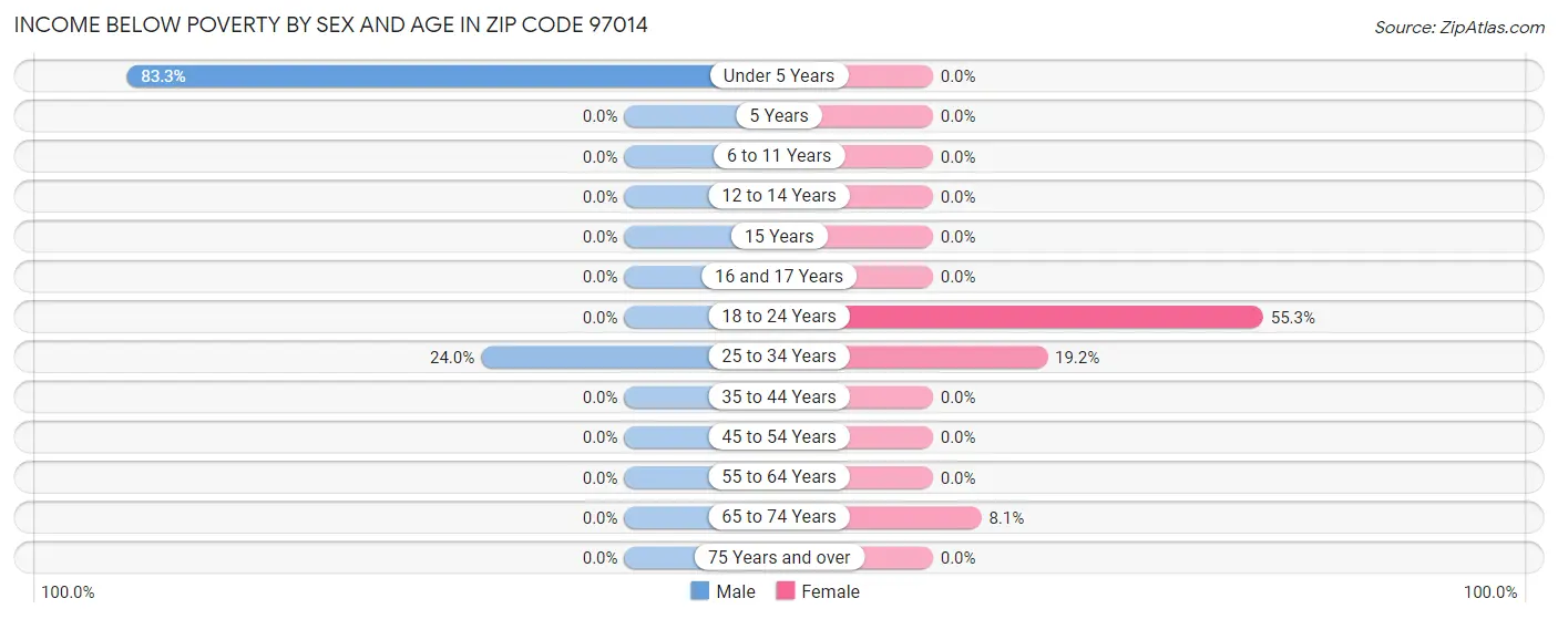 Income Below Poverty by Sex and Age in Zip Code 97014