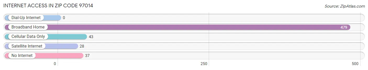 Internet Access in Zip Code 97014