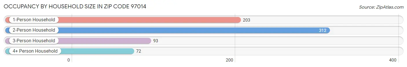 Occupancy by Household Size in Zip Code 97014