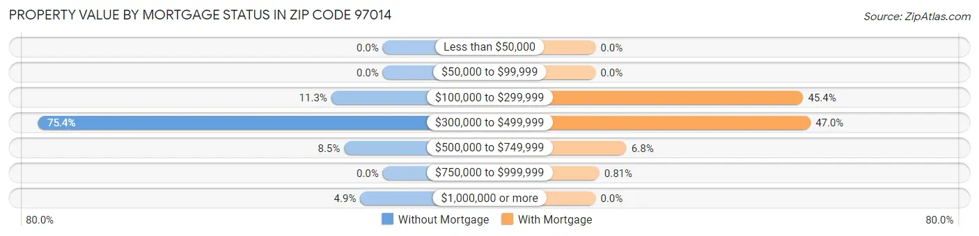 Property Value by Mortgage Status in Zip Code 97014