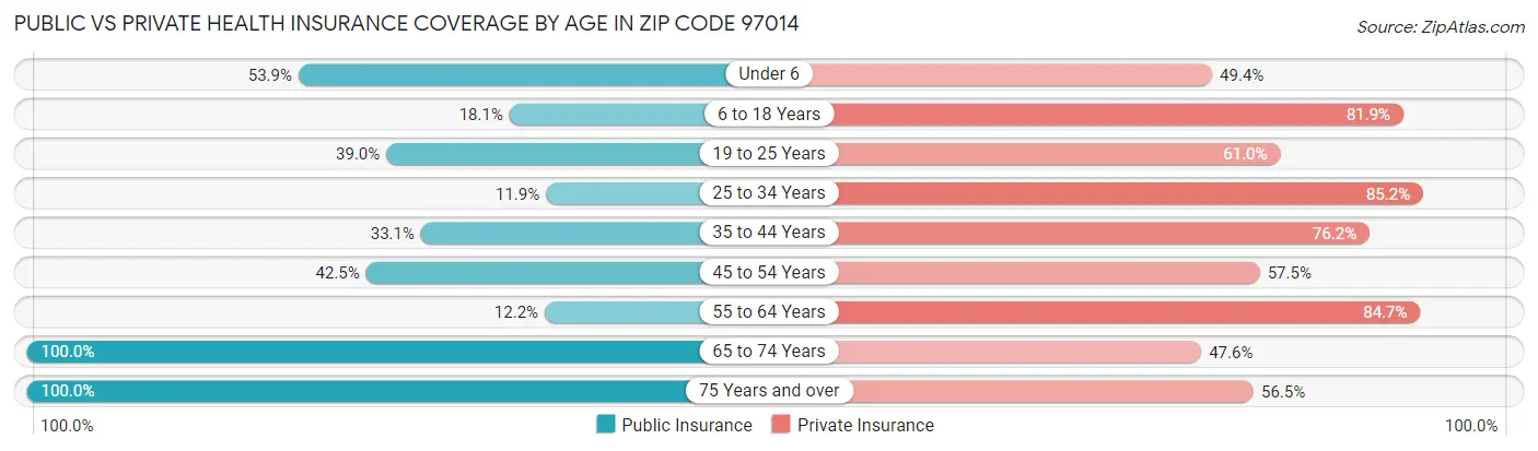 Public vs Private Health Insurance Coverage by Age in Zip Code 97014
